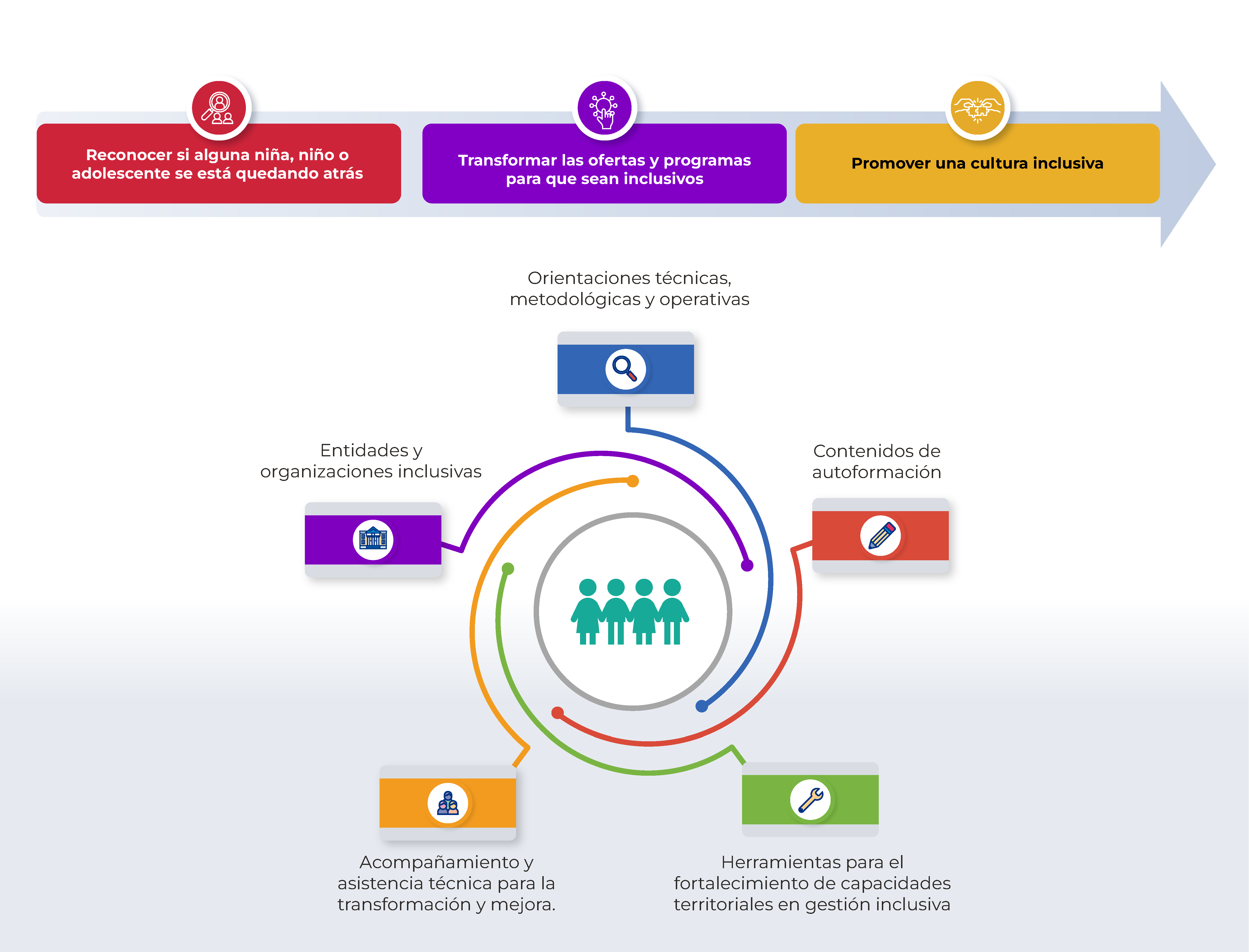 Estructura del Programa de Gestión Inclusiva